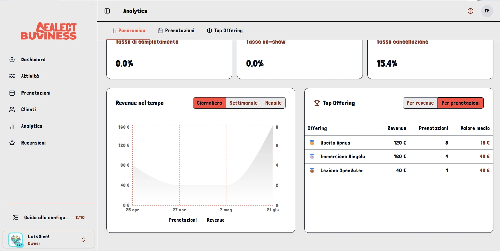 Sealect dashboard: analytics e revenue