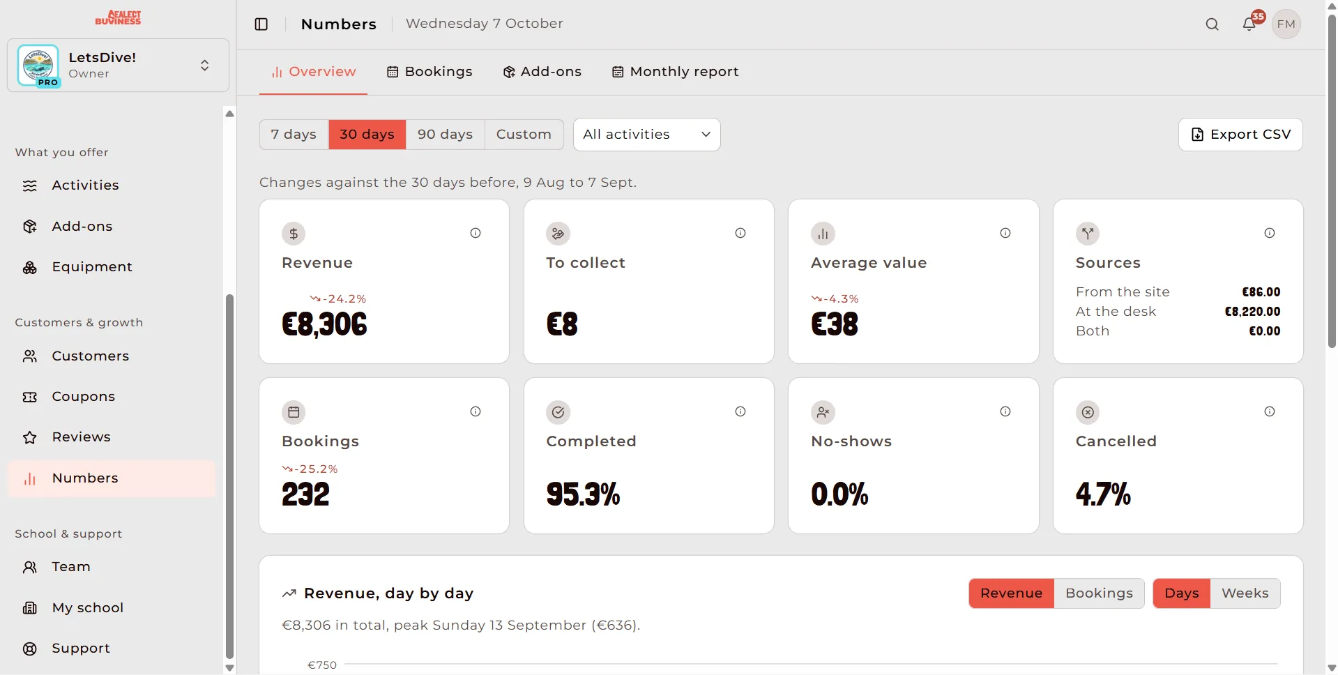 Analytics dashboard with revenue, money still to collect, bookings and completion rate
